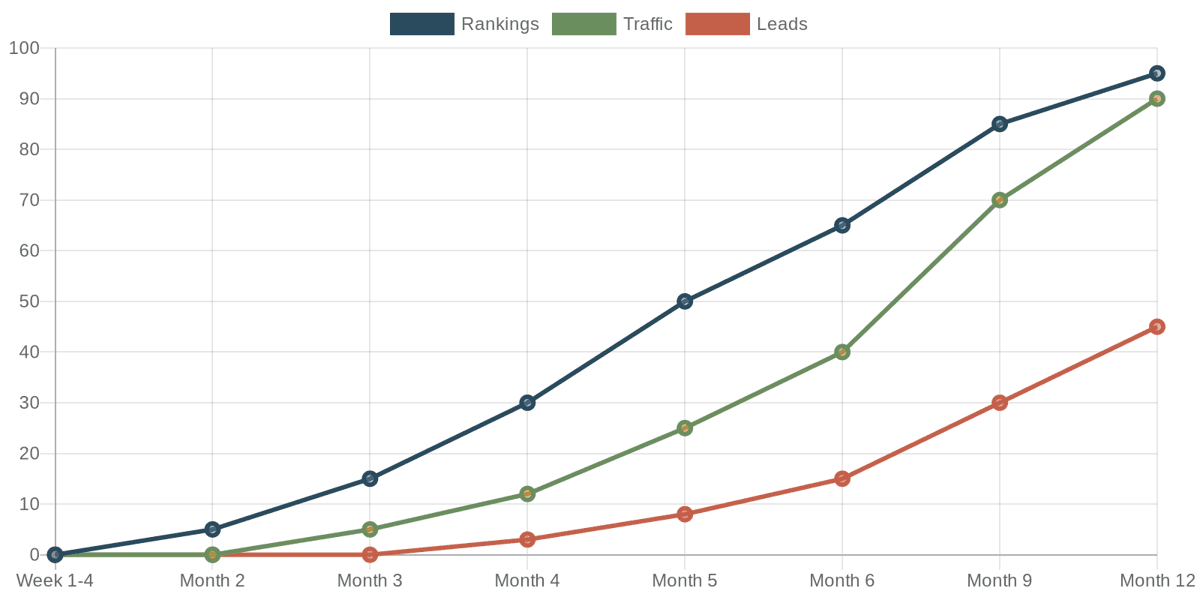 How Long Does SEO Take to Work? (Real Timeline)