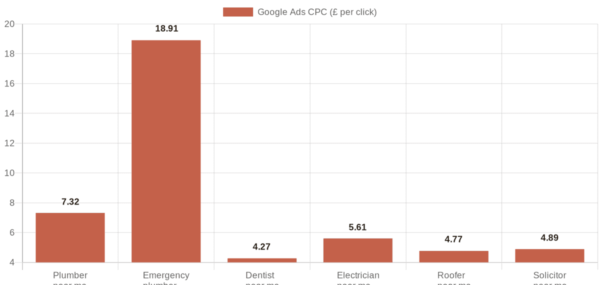 SEO vs Google Ads for Small Businesses (Honest Comparison)