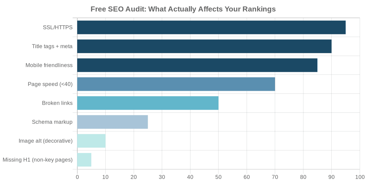 Free SEO Audit: What It Tells You (And What It Misses)