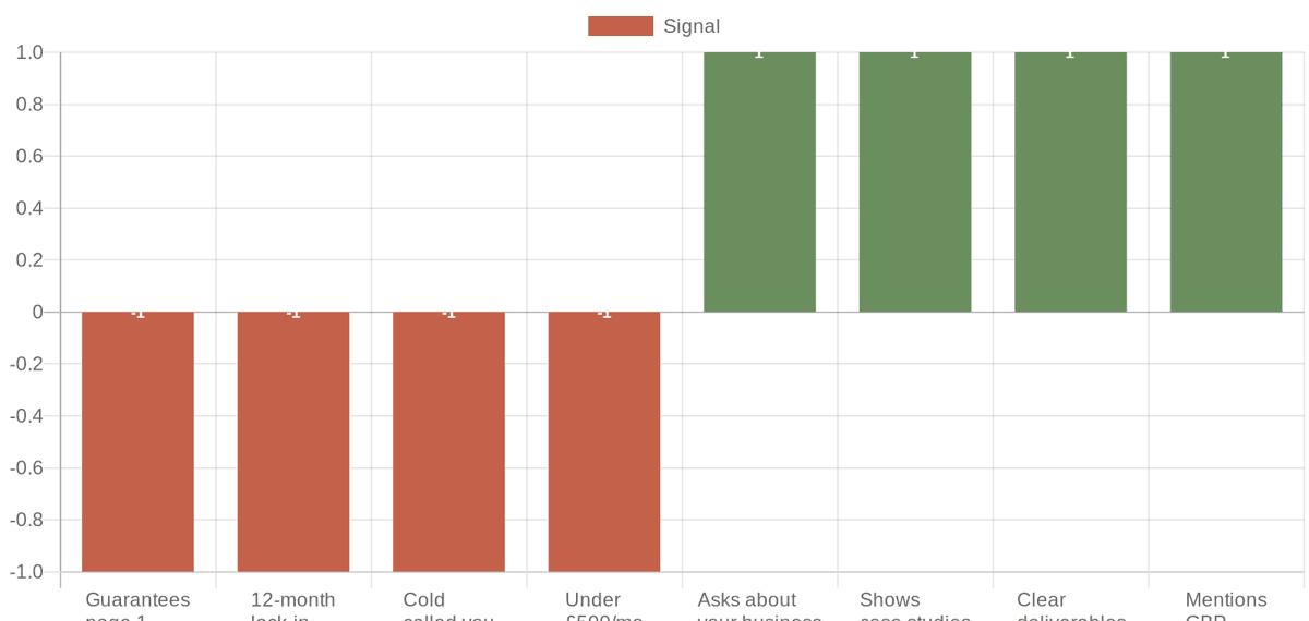 How to Choose an SEO Company UK: 7 Questions to Ask